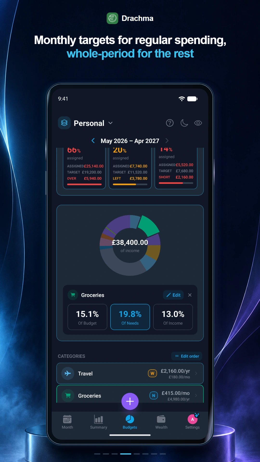 Budgets and targets
